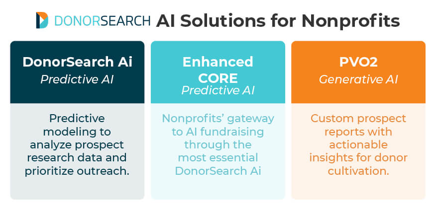 A summary of three different AI fundraising solutions for nonprofits: DonorSearch Ai, Enhanced Core, and PVO2