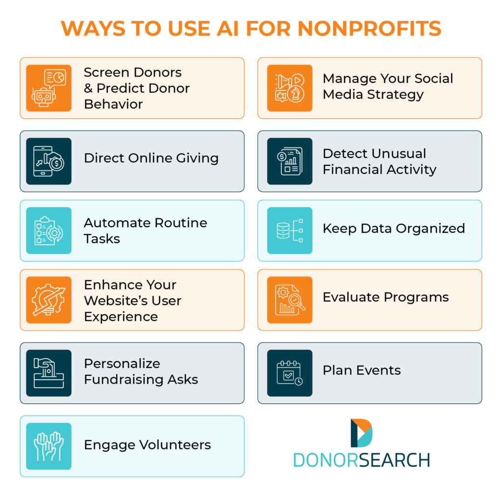 A list of 11 ways to use AI in nonprofit work, all listed below