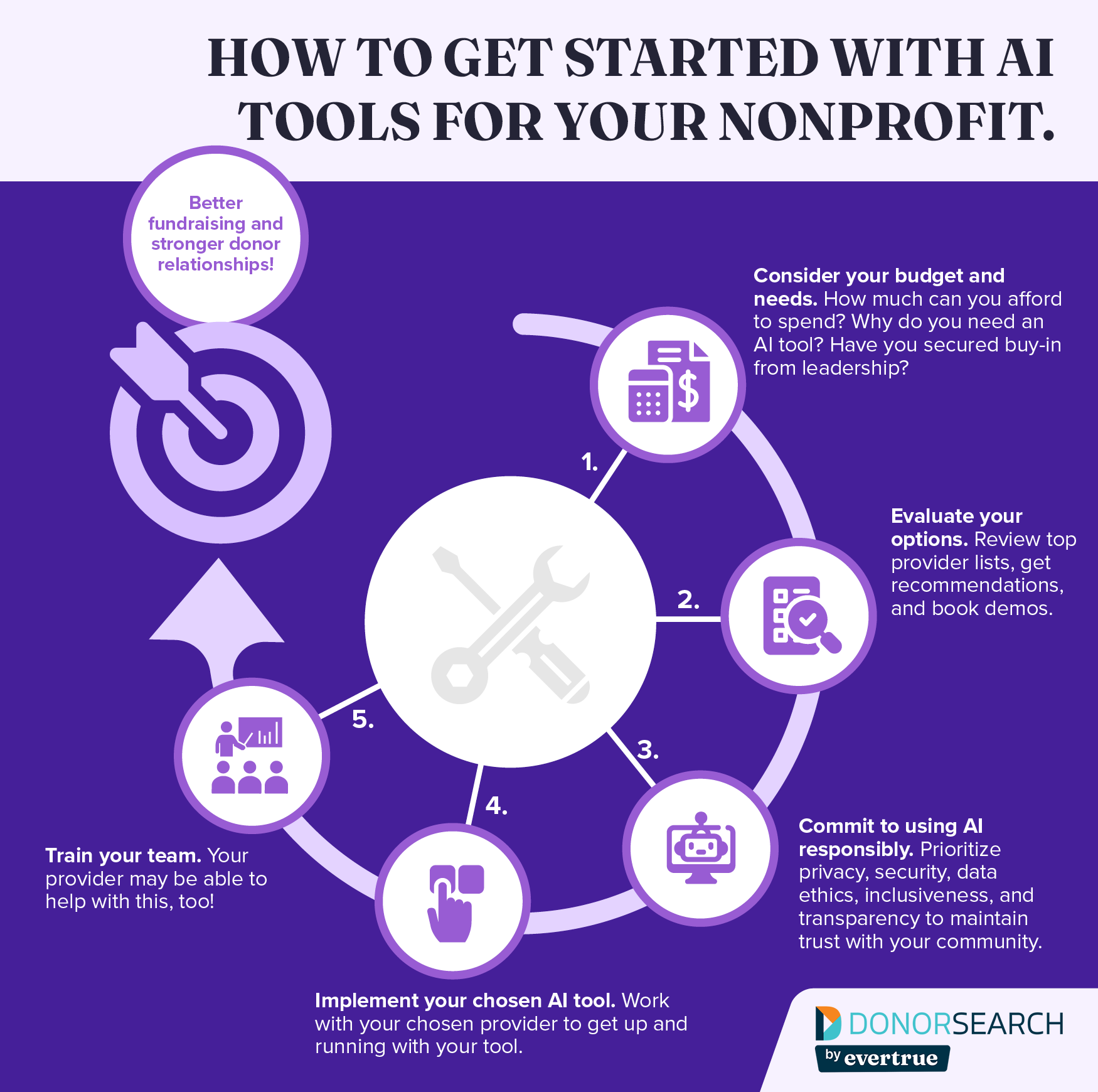 Five steps to choose AI fundraising tools for your organization, which are listed below.