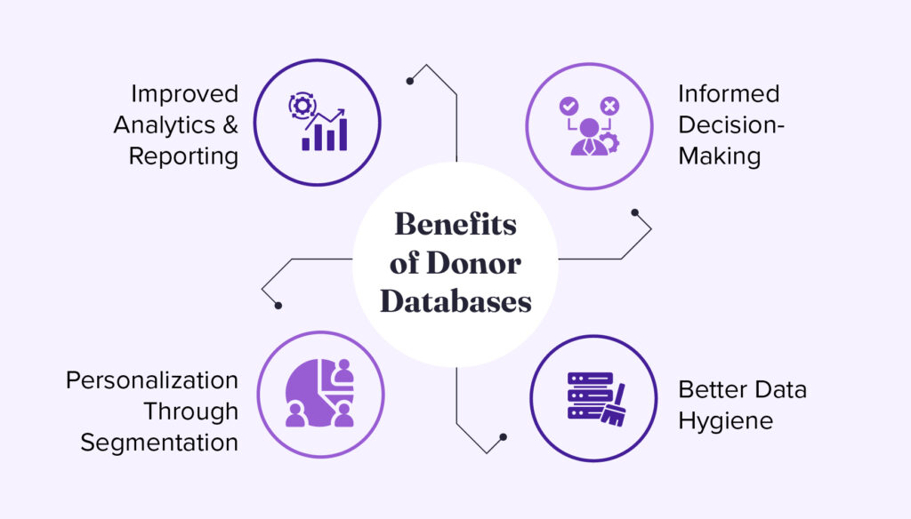 A mind map of four benefits donor databases can provide to your nonprofit, which are explained below.