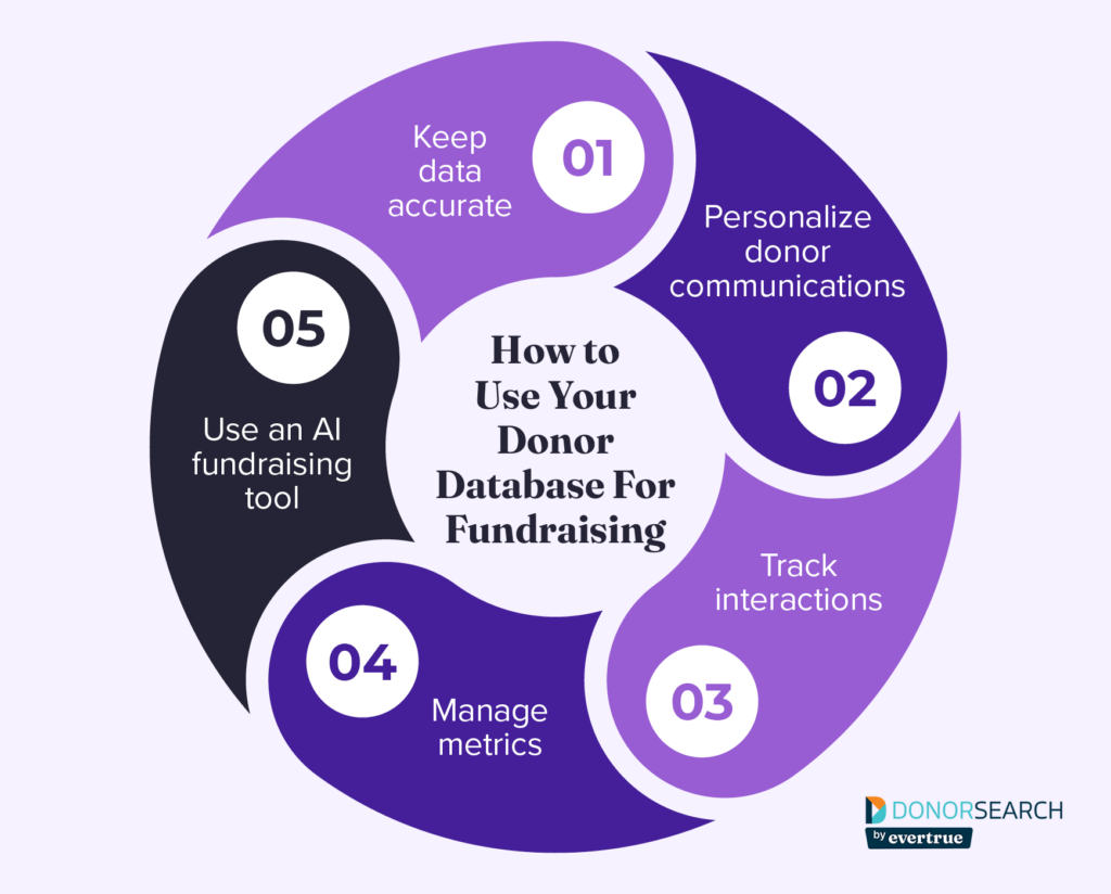 Five best practices for using a donor database for fundraising, which are discussed below.
