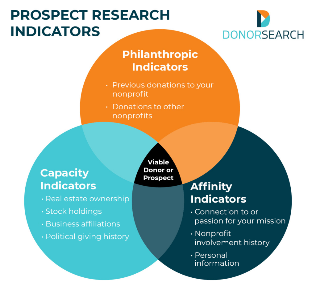 A Venn diagram of the three types of indicators that prospect research tools can reveal: capacity, philanthropic, and affinity.