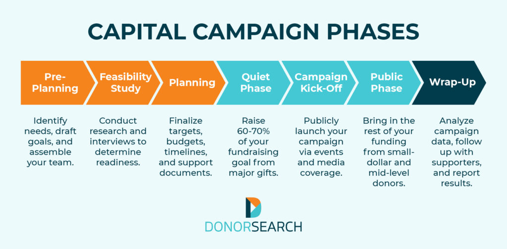 A timeline of the seven phases of a capital campaign, which are listed below.