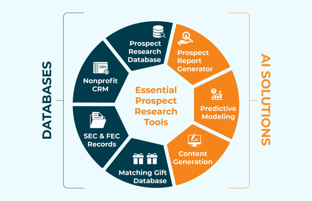 Seven popular prospect research tools your nonprofit may leverage, which are discussed below.