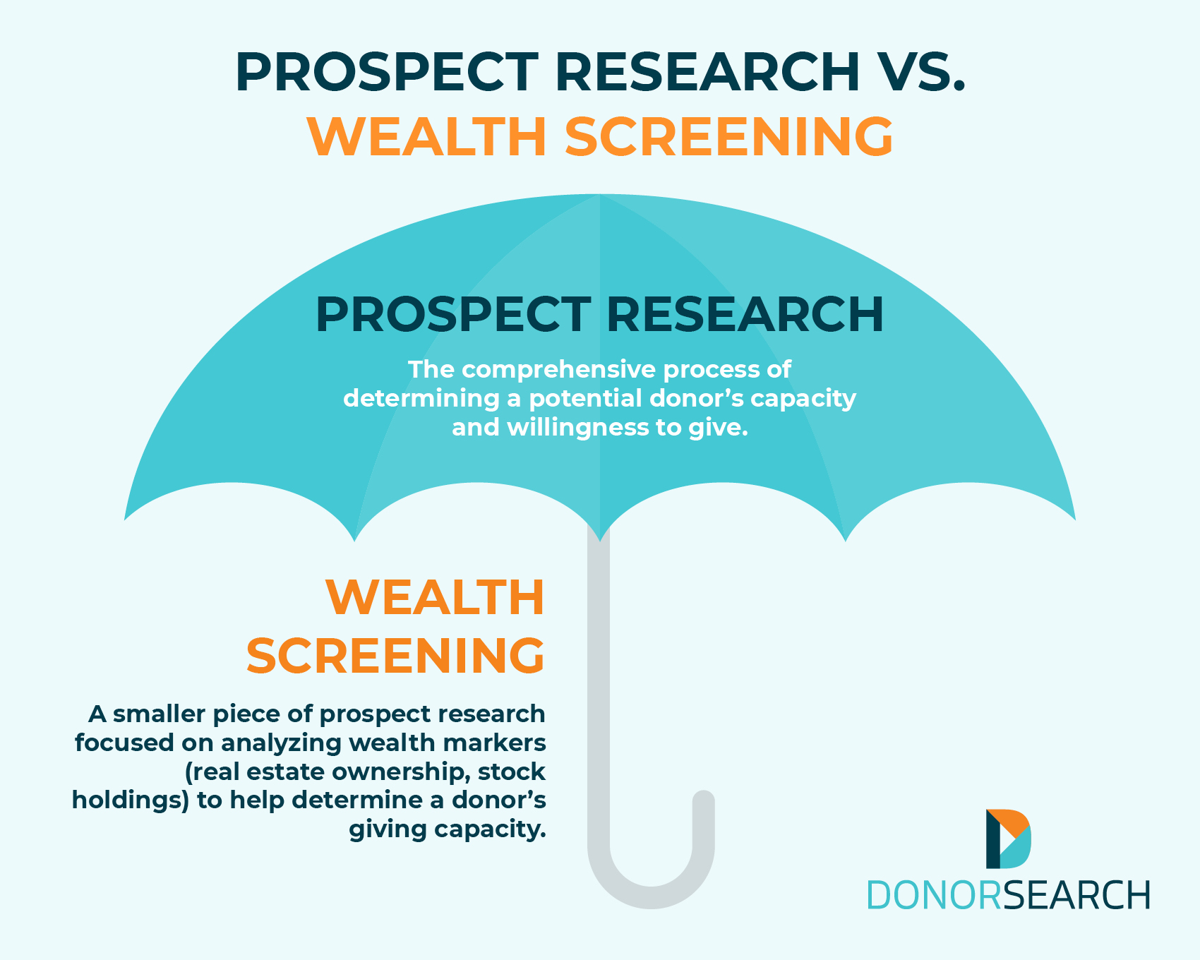 A graphic illustrating the difference between prospect research and wealth screening (detailed in text above).
