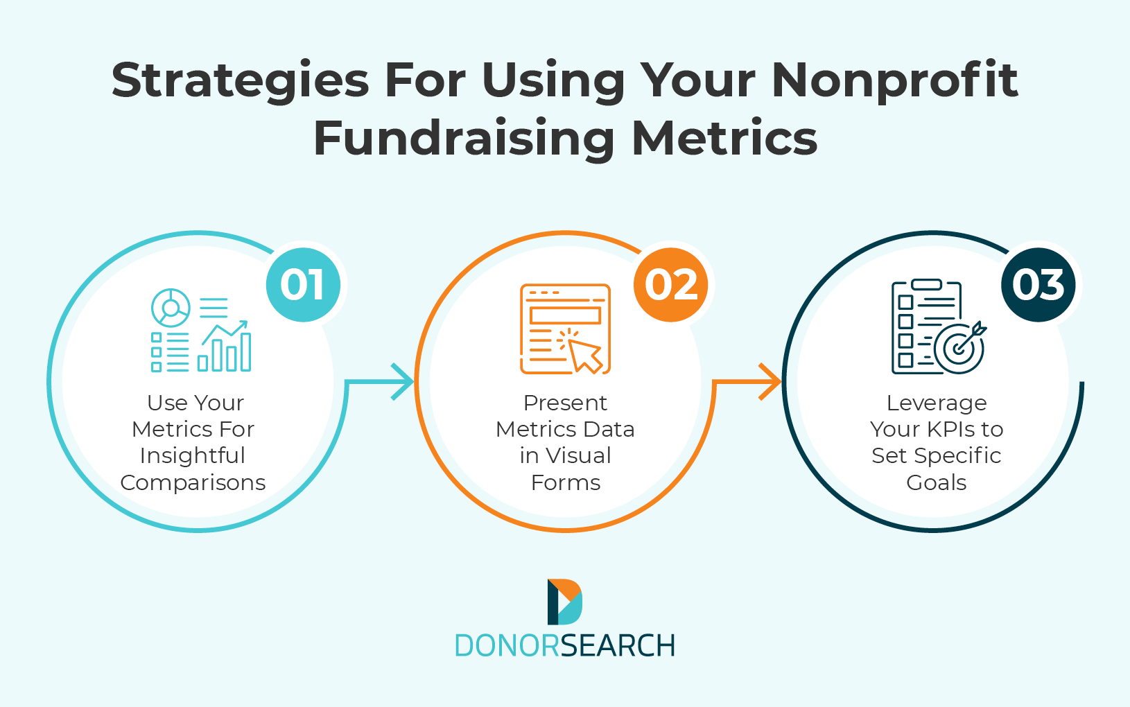 Three ways you can use nonprofit fundraising KPIs to strengthen your strategy, all of which are covered in the text below.