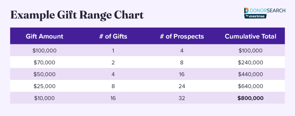 A sample capital campaign gift range chart as described above.