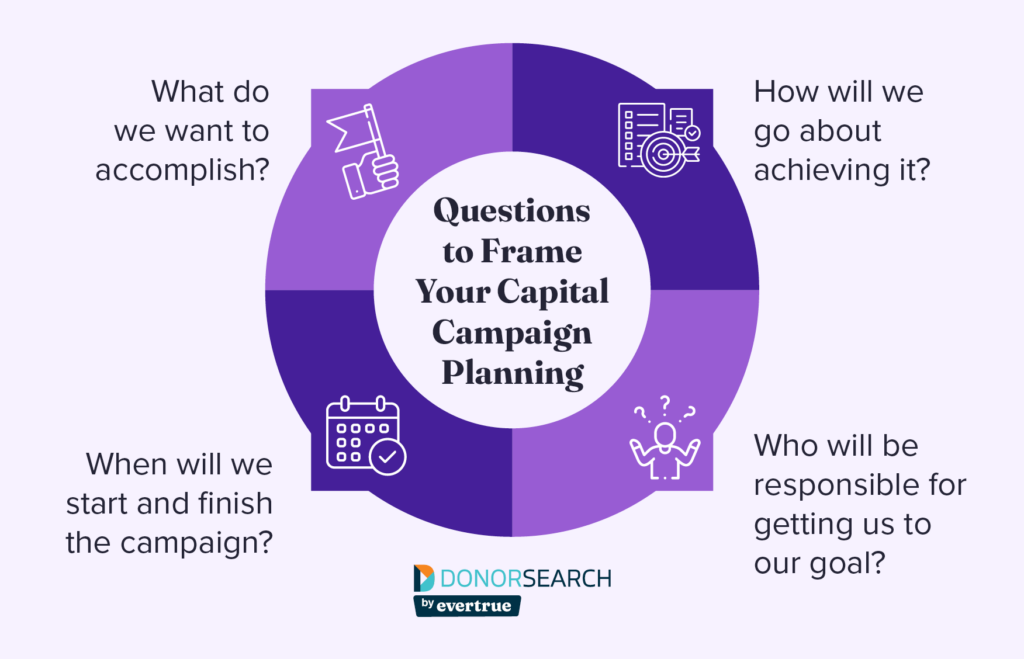 Four questions to frame capital campaign planning, which are listed below.