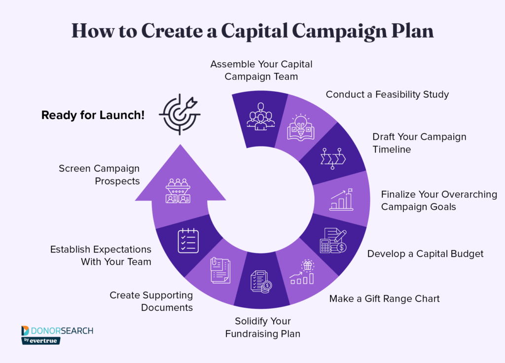 A flowchart of 10 steps for capital campaign planning, which are discussed in the following sections.