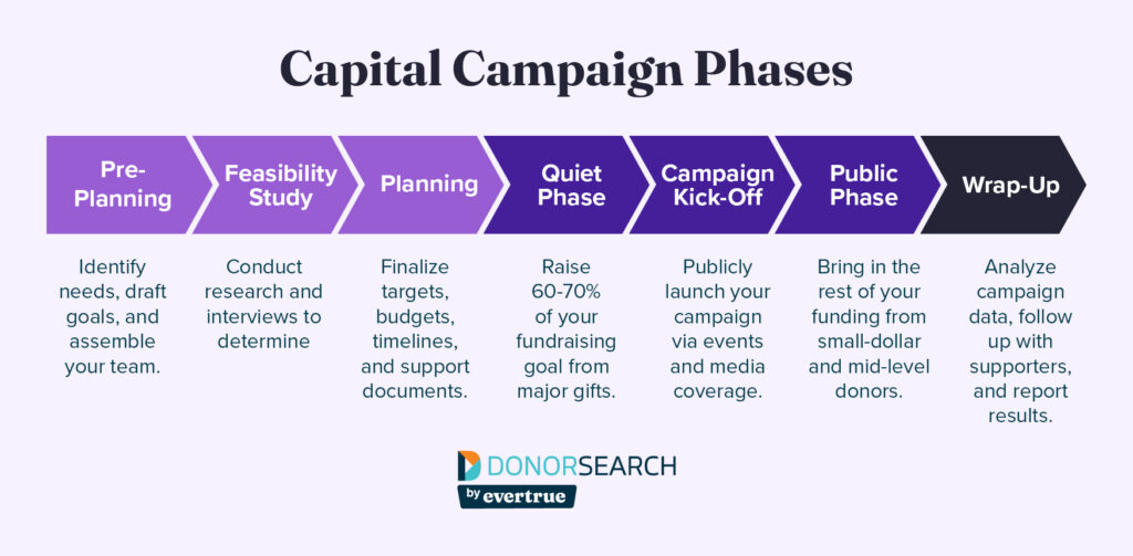 A timeline of the seven phases of a capital campaign, which are explained below.