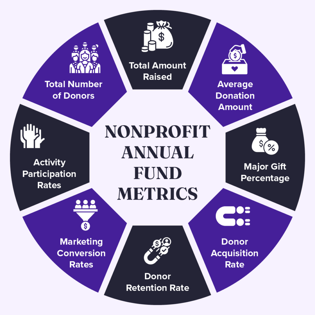 Eight data points to track for annual fundraising, which are listed below.