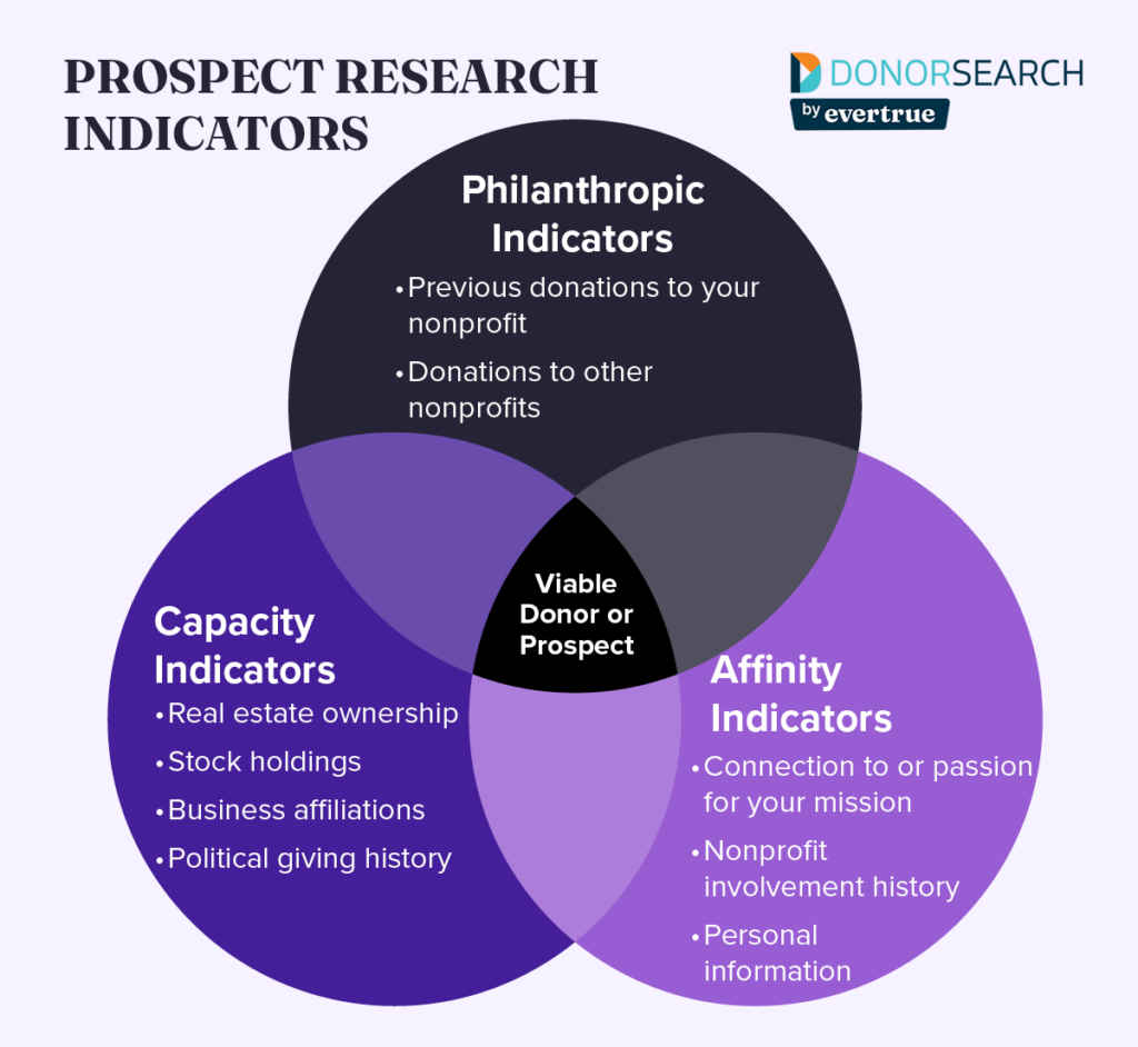 A Venn diagram of capacity, philanthropic, and affinity indicators as explained below.